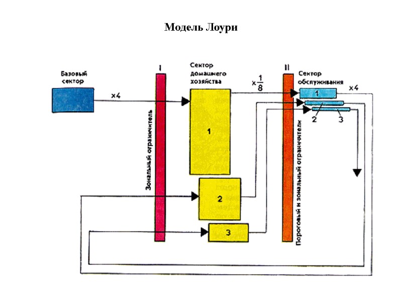 Модель Лоури